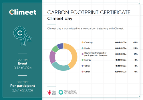 Carbon footprint certificate Climeet